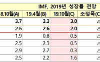 IMF, 올해 한국 경제성장률 2.0% 전망…4월에 비해 0.6%P↓