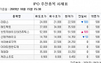 [장외시황] 브릿지바이오 5만1500원(0.98%↑)ㆍ라파스 2만2500원(1.17%↓) 마감