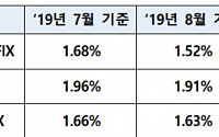9월 신규 코픽스, 연 1.57%…4개월 만에 상승