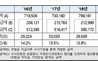 [2019 국감] 3년간 보험사기 2조2468억…전담인력은 오히려 줄어