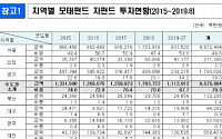 [2019 국감] 모태펀드 투자 70% 수도권 집중
