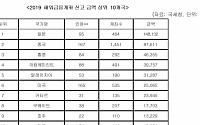 日로 흘러간 우리 기업 해외금융계좌금액 14.8조