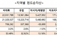 2분기 세계 펀드 순자산 규모 2.5% 증가...“한국 5.1%↑”