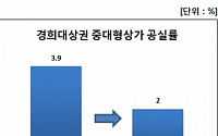 경희대 상권, 중대형 상가 공실률 서울 최저… ‘2%’ 불과