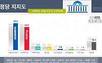민주당 39.4% ‘조국 사퇴에 반등’…한국당 34.0%