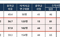 [2019 국감] 연봉 9100만원 정보통신연구원…연구실적은 최하위