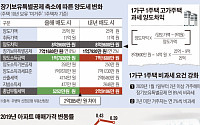 내년부터 '장특공제' 축소… ‘세금 폭탄’에도 “절세 매물 없어요”