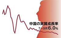 중국 3분기 경제성장률 6.0% ‘27년만 최저’… “여전히 안정적” 자평