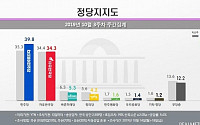 민주당 39.8%, 한국당 34.3%…‘조국 사퇴’에 진보층 결집