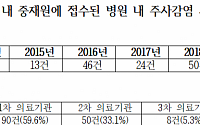 [2019 국감] “5년 간 병원 내 주사감염 151건…6명 사망”