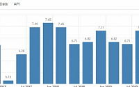 베트남, 내년 경제성장률 목표 6.8%로 제시