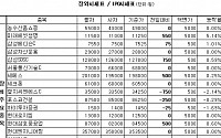 [장외&amp;프리보드]장외 삼성株 상승...삼성SDS 0.59%↑