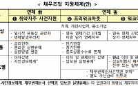 저축은행 취약차주 ‘3단계’ 지원체계 만든다