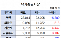 [오늘의 매매동향] 코스피