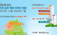 내년 1월까지 전국 아파트 7만6671가구 입주…서울 1만2946가구