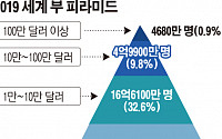 상위 0.9%가 전 세계 富 44% 차지...中, 상위 10% 슈퍼리치 수 美 앞질러