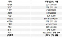 해상운송산업, 내년 IMO2020 규제로 선사별 역량 차별화 기대-NH투자