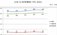 3분기 증권결제대금 일평균 23조5000억 원… 전분기 대비 0.5%↓