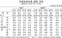 [1보] 3분기 GDP 0.4% 성장, 힘 빠진 정부탓..올 2% 성장 간당간당