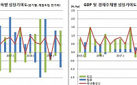 [상보] 3분기 GDP 0.4% 성장, 힘 빠진 정부탓..올 2% 성장 간당간당