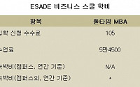 [글로벌MBA] ③ ESADE 입학은 이렇게