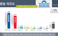 민주당 39.9%, 한국당 32.8%…‘조국 정국’ 끝나자 격차 확대