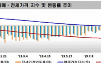합동점검에도 서울 아파트값 더 올라…지방도 25개월만에 반등