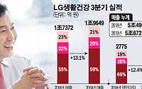 LG생활건강, 3분기 매출 '사상최대'ㆍ영업익 3000억 돌파…'차석용 매직' 계속된다