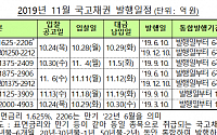 기재부, 내달 국고채 6조6000억 원 경쟁입찰 발행