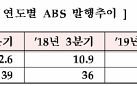 3분기 ABS,  발행 총액 9조6000억… 전년 동기비 11.9%↓