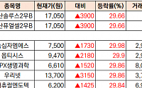 [급등락주 짚어보기] 희비 갈린 제약ㆍ바이오…통신장비 ‘강세’
