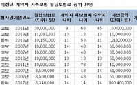 [2019 국감] 김병욱 “월 200만 이상 납부하는 미성년자 저축보험 229건”