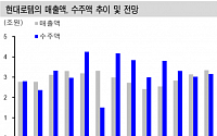 현대로템, 3분기 영업손실 지속 ‘목표가↓’-신한금융