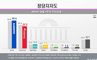민주당 지지율 40%대 회복…민주‧한국 격차 8.4%P