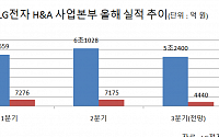 ‘사계절 가전’으로 위기 극복…LG전자 생활가전, 영업이익률 10% 돌파하나