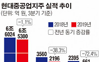 글로벌 불확실성에...현대중공업그룹 수익성 40% 급감