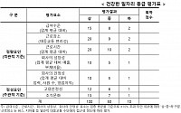 “내 직장은 몇 점?”…중기중앙회, ‘건강한 일자리 가이드’ 제시