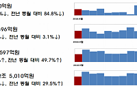 9월 기업 직접금융 조달 13.2조 원…전월 대비 9.7%↓