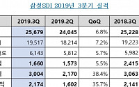 [상보] 삼성SDI, 3분기 영업이익 1660억 원…31.29% 감소