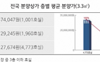 1층 상가 분양가 3.3㎡당 평균 3022만원…2층의 두배