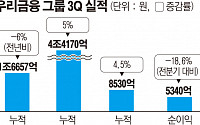 우리금융, 3분기 누적 순이익 1.6조…전년비 6% 하락