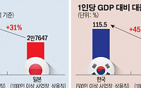 韓 대기업 대졸초임, 日보다 31% 높아