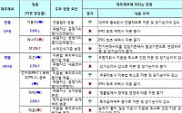 금감원, IFRS 적용에 따라 수혜·불리 업종 엇갈려