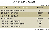 [뉴욕전망]경제지표·유로존 재무장관 회의에 주목하라