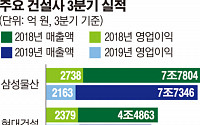 부동산 규제에 건설사 실적 '뚝'… 관건은 '해외 수주'