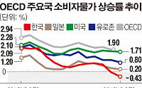 9월 한국 물가 상승률, OECD 가입국 중 최저