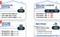 [2020 서울 예산안] 신혼부부ㆍ청년 주거지원 확대…2조5000억 투입