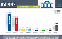 민주당 39.9%, 한국당 30.4%…지지율 격차 확대