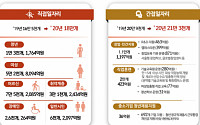 [2020 서울 예산안] 청년ㆍ여성ㆍ장애인 등 맞춤형 직접 일자리 18만개 창출
