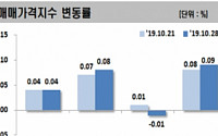 서울 아파트값 18주 연속 상승…지방 전셋값 135주만에 반등